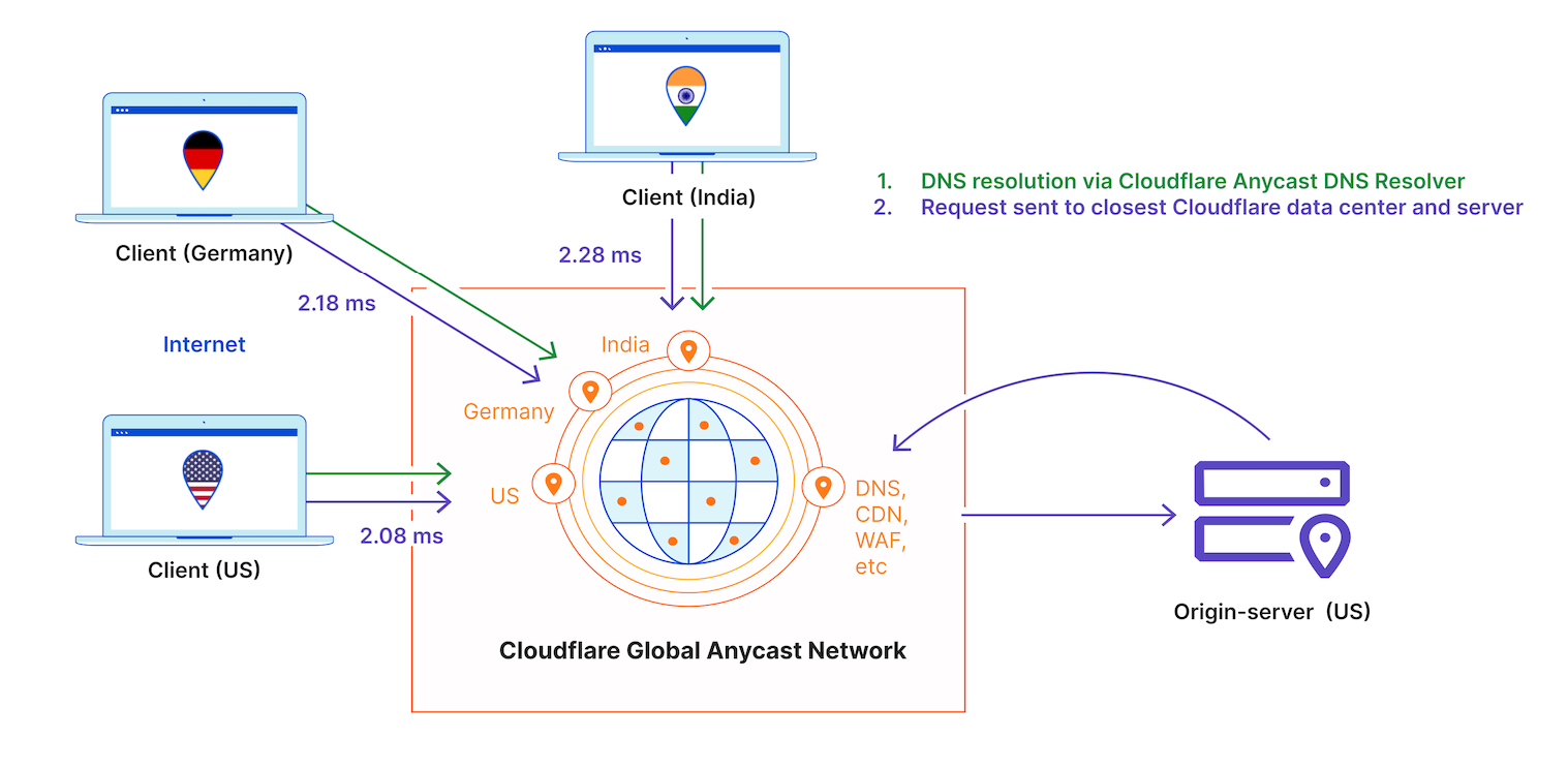 Figure 4: Cloudflare providing DNS and security/performance services via global anycast network