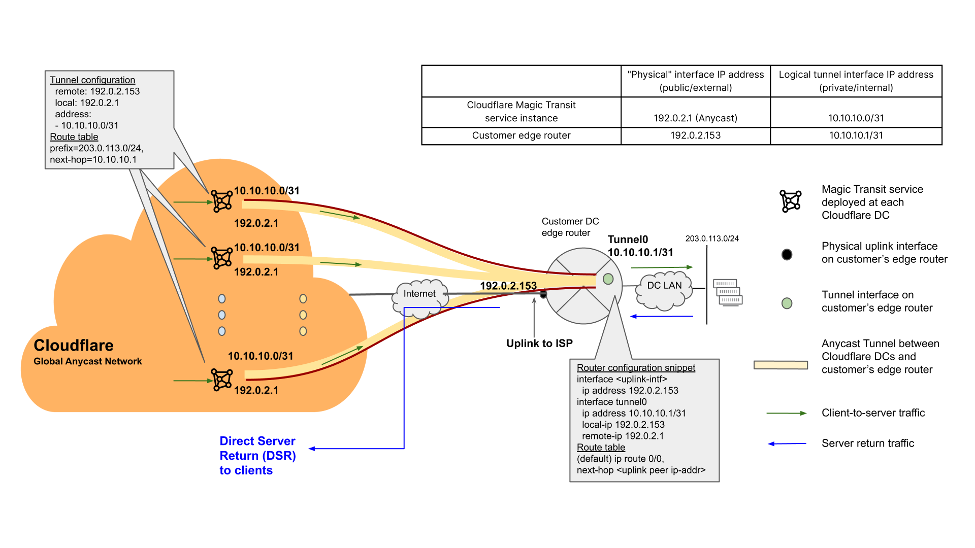 Figure 2: Reference Configuration of Magic Transit anycast Tunnel (GRE) With Default DSR Option